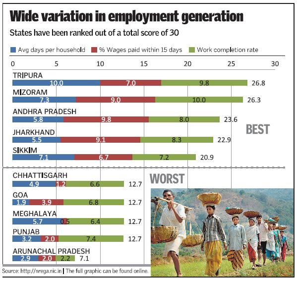 MGNREGA index